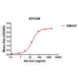 ELISA - Anti-EpCAM Antibody [DM147] - Azide free (A318561) - Antibodies.com