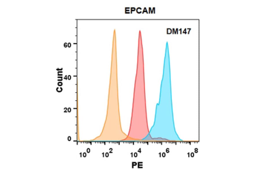 Flow Cytometry - Anti-EpCAM Antibody [DM147] - Azide free (A318561) - Antibodies.com