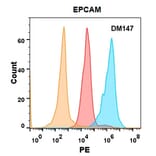 Flow Cytometry - Anti-EpCAM Antibody [DM147] - Azide free (A318561) - Antibodies.com
