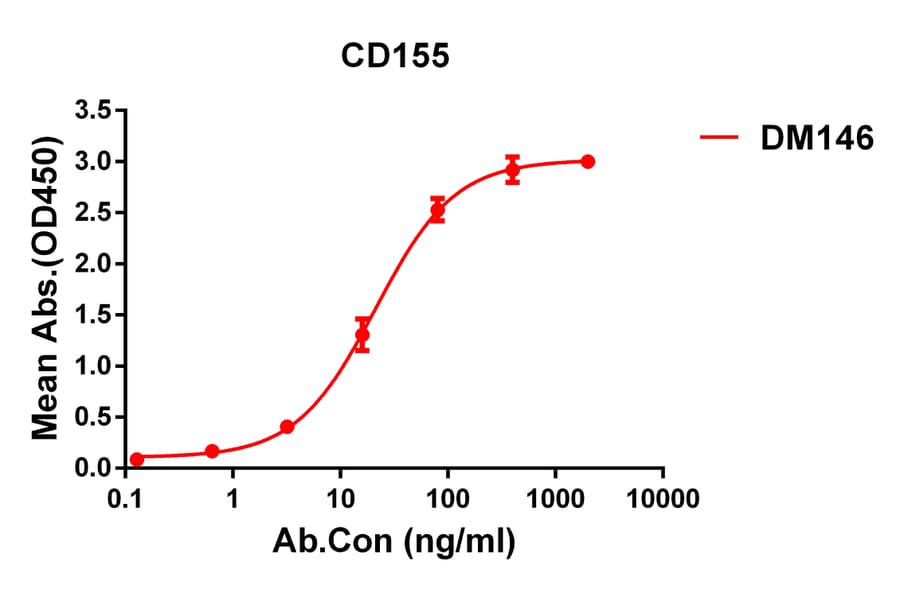 ELISA - Anti-Poliovirus Receptor/PVR Antibody [DM146] - Azide free (A318562) - Antibodies.com