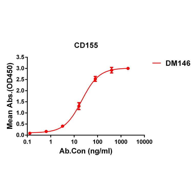 ELISA - Anti-Poliovirus Receptor/PVR Antibody [DM146] - Azide free (A318562) - Antibodies.com