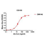 ELISA - Anti-Poliovirus Receptor/PVR Antibody [DM146] - Azide free (A318562) - Antibodies.com