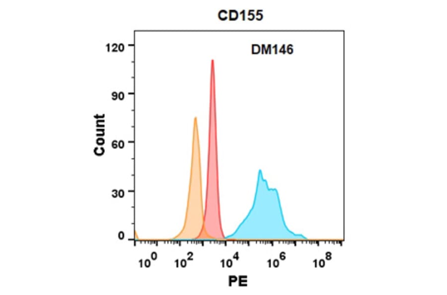 Flow Cytometry - Anti-Poliovirus Receptor/PVR Antibody [DM146] - Azide free (A318562) - Antibodies.com
