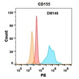 Flow Cytometry - Anti-Poliovirus Receptor/PVR Antibody [DM146] - Azide free (A318562) - Antibodies.com