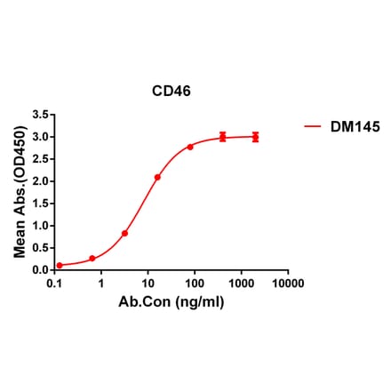 ELISA - Anti-CD46 Antibody [DM145] - Azide free (A318563) - Antibodies.com