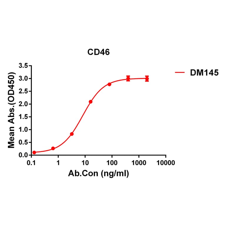 ELISA - Anti-CD46 Antibody [DM145] - Azide free (A318563) - Antibodies.com