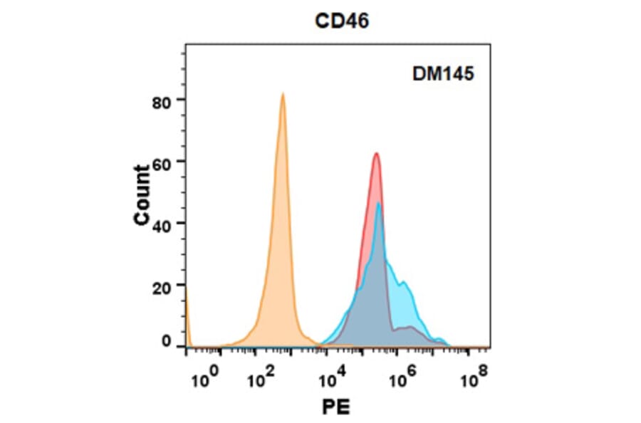 Flow Cytometry - Anti-CD46 Antibody [DM145] - Azide free (A318563) - Antibodies.com