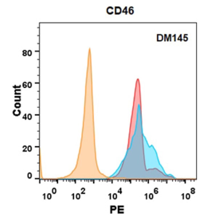 Flow Cytometry - Anti-CD46 Antibody [DM145] - Azide free (A318563) - Antibodies.com