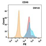 Flow Cytometry - Anti-CD46 Antibody [DM145] - Azide free (A318563) - Antibodies.com