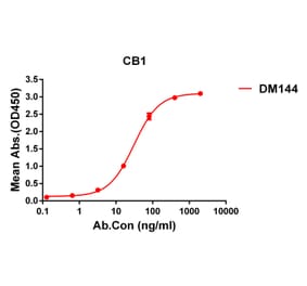 ELISA - Anti-Cannabinoid Receptor I Antibody [DM144] - Azide free (A318564) - Antibodies.com