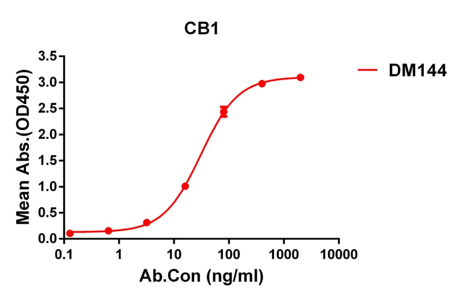 ELISA - Anti-Cannabinoid Receptor I Antibody [DM144] - Azide free (A318564) - Antibodies.com
