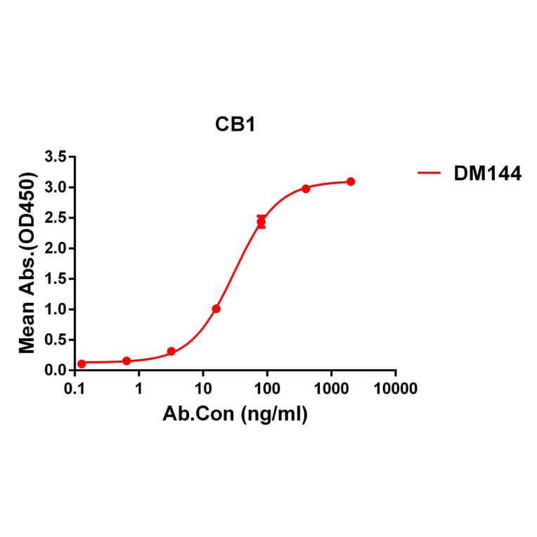 ELISA - Anti-Cannabinoid Receptor I Antibody [DM144] - Azide free (A318564) - Antibodies.com