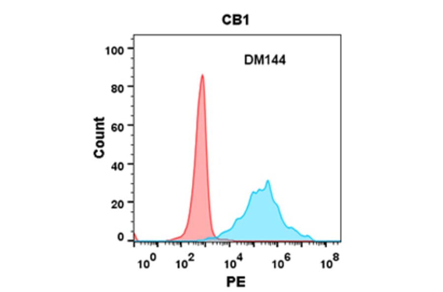 Flow Cytometry - Anti-Cannabinoid Receptor I Antibody [DM144] - Azide free (A318564) - Antibodies.com