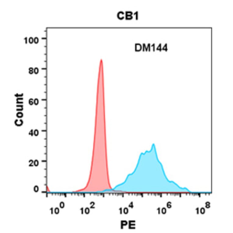 Flow Cytometry - Anti-Cannabinoid Receptor I Antibody [DM144] - Azide free (A318564) - Antibodies.com