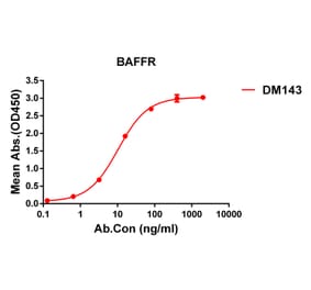 ELISA - Anti-BAFF-R Antibody [DM143] - BSA and Azide free (A318565) - Antibodies.com