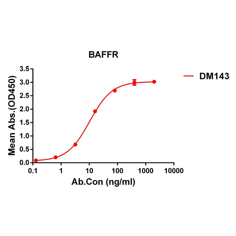ELISA - Anti-BAFF-R Antibody [DM143] - BSA and Azide free (A318565) - Antibodies.com