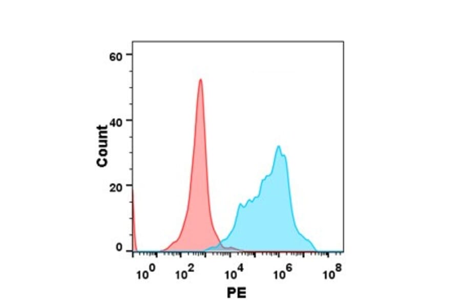 Flow Cytometry - Anti-BAFF-R Antibody [DM143] - BSA and Azide free (A318565) - Antibodies.com