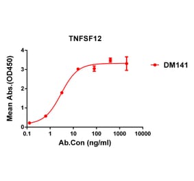 ELISA - Anti-TWEAK Antibody [DM141] - Azide free (A318566) - Antibodies.com