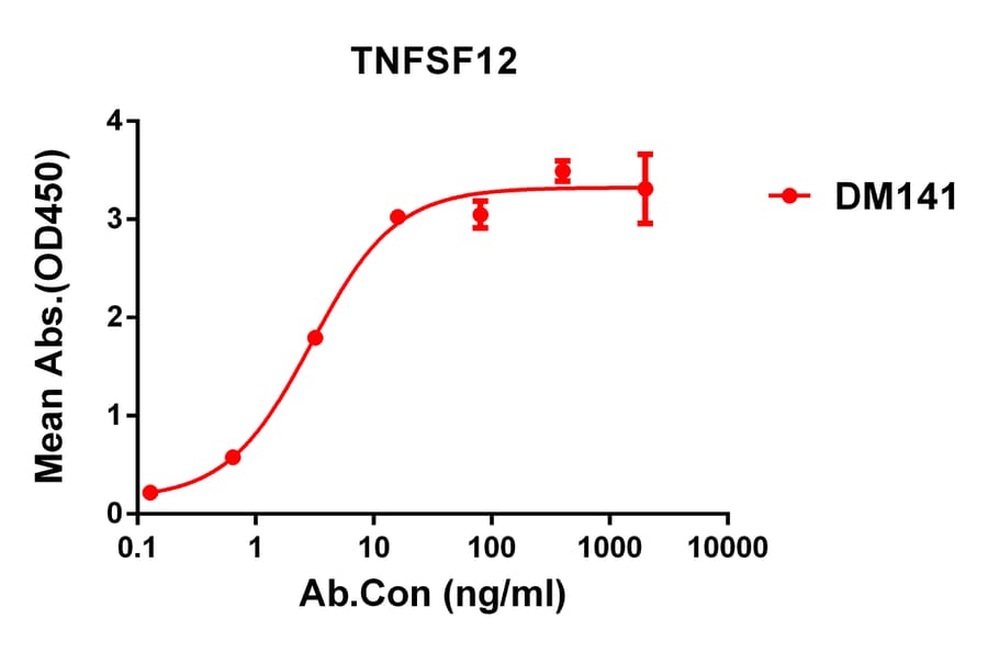 ELISA - Anti-TWEAK Antibody [DM141] - Azide free (A318566) - Antibodies.com