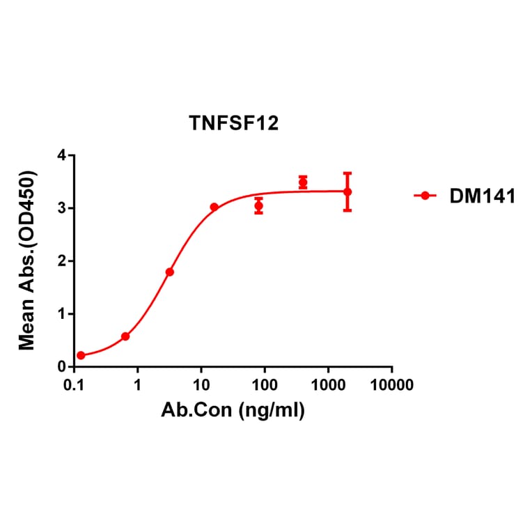 ELISA - Anti-TWEAK Antibody [DM141] - Azide free (A318566) - Antibodies.com