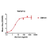 ELISA - Anti-TWEAK Antibody [DM141] - Azide free (A318566) - Antibodies.com