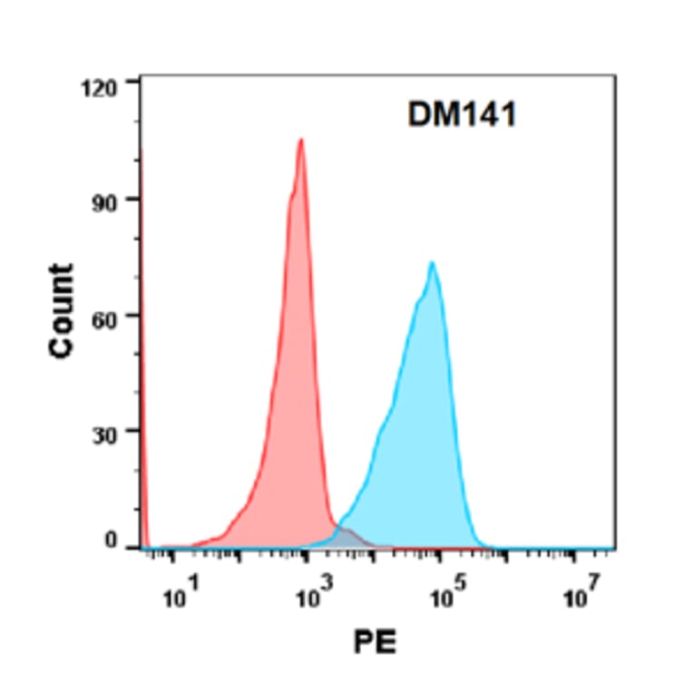 Flow Cytometry - Anti-TWEAK Antibody [DM141] - Azide free (A318566) - Antibodies.com