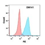 Flow Cytometry - Anti-TWEAK Antibody [DM141] - Azide free (A318566) - Antibodies.com