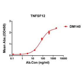 ELISA - Anti-TWEAK Antibody [DM140] - Azide free (A318567) - Antibodies.com