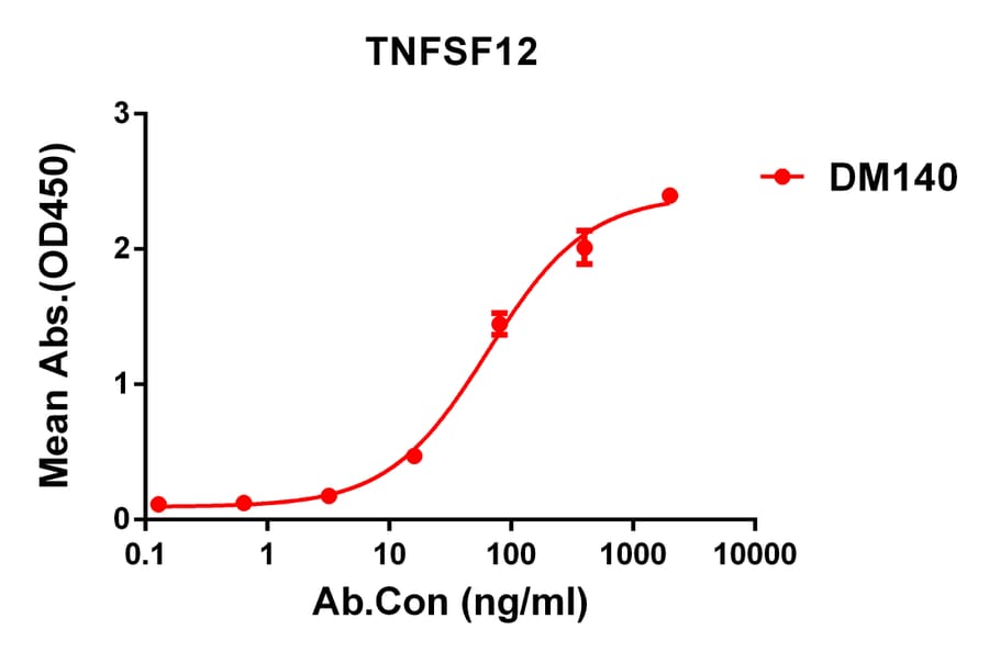 ELISA - Anti-TWEAK Antibody [DM140] - Azide free (A318567) - Antibodies.com