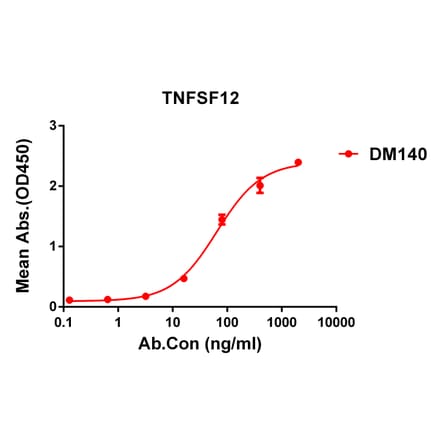 ELISA - Anti-TWEAK Antibody [DM140] - Azide free (A318567) - Antibodies.com