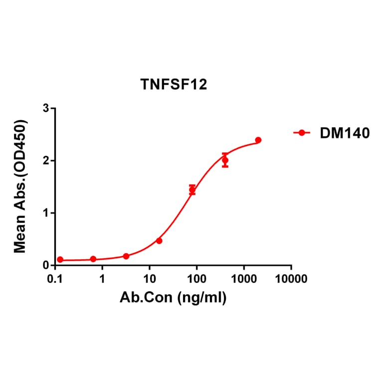 ELISA - Anti-TWEAK Antibody [DM140] - Azide free (A318567) - Antibodies.com