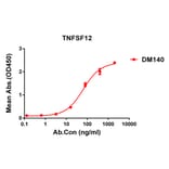 ELISA - Anti-TWEAK Antibody [DM140] - Azide free (A318567) - Antibodies.com