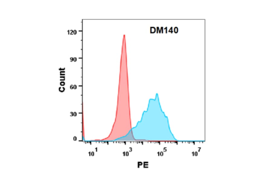 Flow Cytometry - Anti-TWEAK Antibody [DM140] - Azide free (A318567) - Antibodies.com