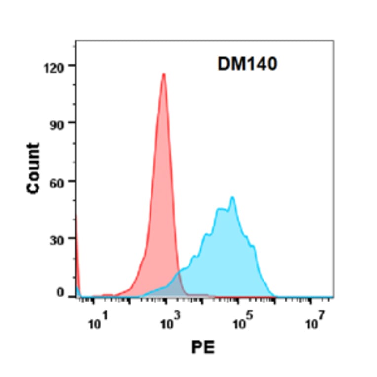 Flow Cytometry - Anti-TWEAK Antibody [DM140] - Azide free (A318567) - Antibodies.com