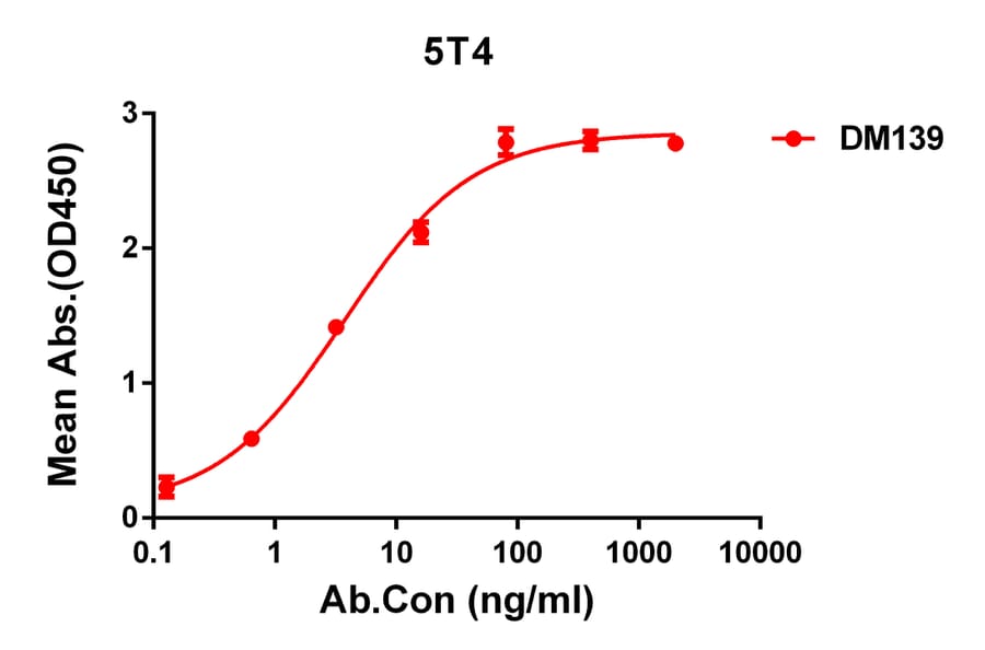 ELISA - Anti-5T4 Antibody [DM139] - Azide free (A318568) - Antibodies.com