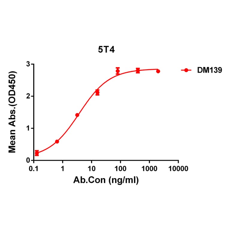 ELISA - Anti-5T4 Antibody [DM139] - Azide free (A318568) - Antibodies.com