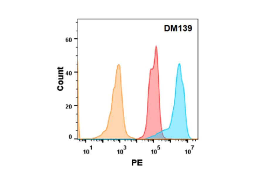 Flow Cytometry - Anti-5T4 Antibody [DM139] - Azide free (A318568) - Antibodies.com