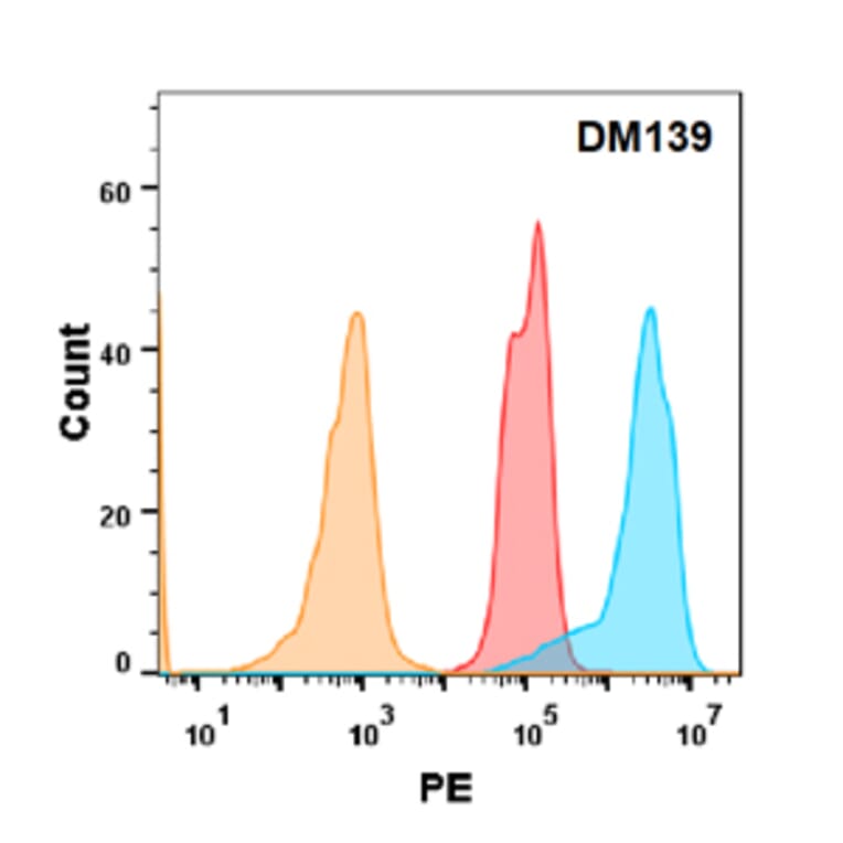 Flow Cytometry - Anti-5T4 Antibody [DM139] - Azide free (A318568) - Antibodies.com