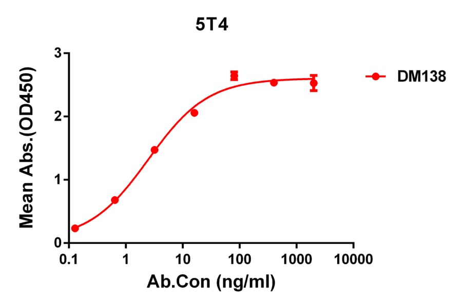 ELISA - Anti-5T4 Antibody [DM138] - Azide free (A318569) - Antibodies.com