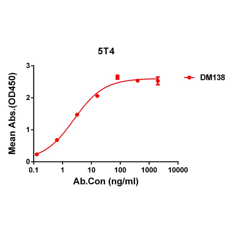 ELISA - Anti-5T4 Antibody [DM138] - Azide free (A318569) - Antibodies.com