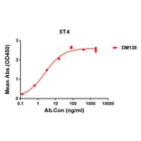 ELISA - Anti-5T4 Antibody [DM138] - Azide free (A318569) - Antibodies.com