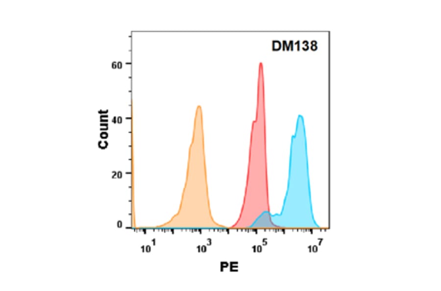 Flow Cytometry - Anti-5T4 Antibody [DM138] - Azide free (A318569) - Antibodies.com