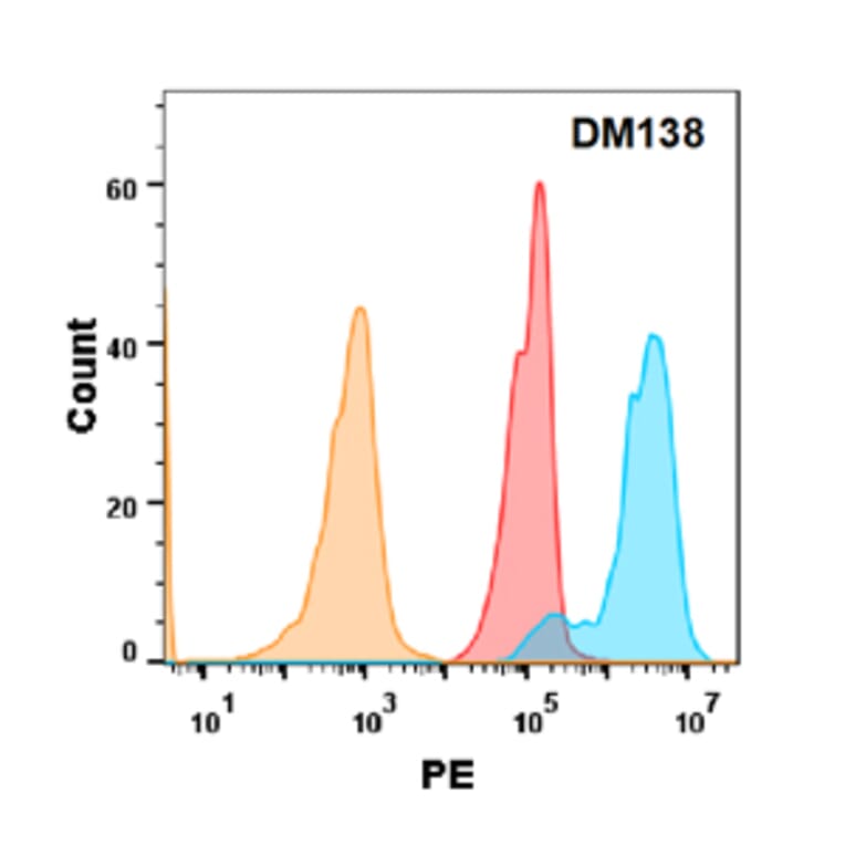 Flow Cytometry - Anti-5T4 Antibody [DM138] - Azide free (A318569) - Antibodies.com