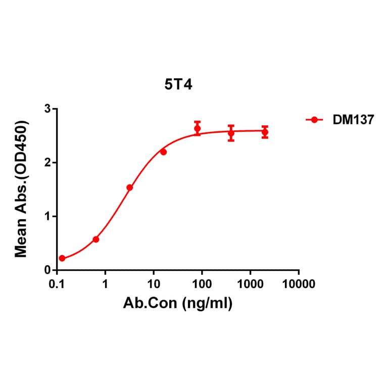 ELISA - Anti-5T4 Antibody [DM137] - Azide free (A318570) - Antibodies.com