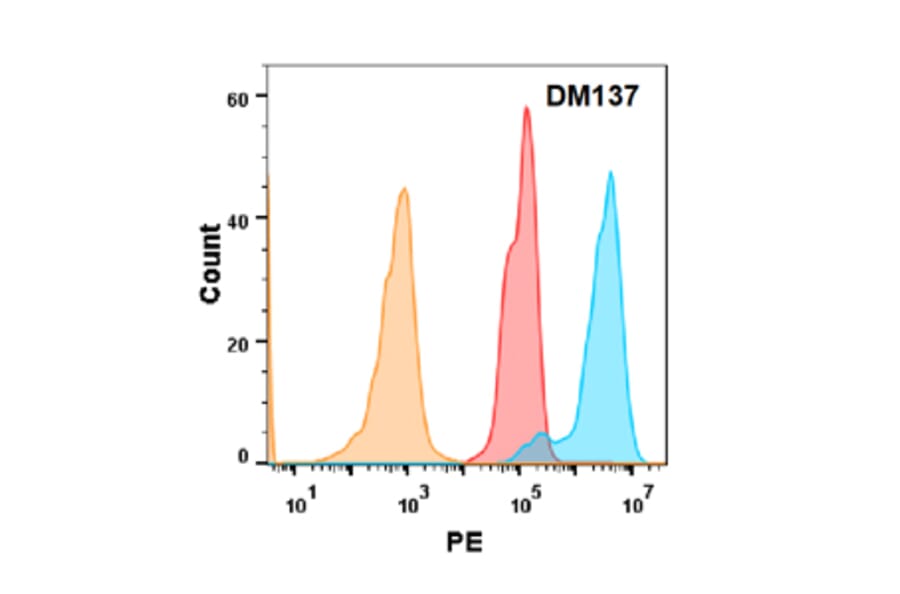 Flow Cytometry - Anti-5T4 Antibody [DM137] - Azide free (A318570) - Antibodies.com