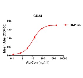 ELISA - Anti-CD34 Antibody [DM136] - Azide free (A318571) - Antibodies.com