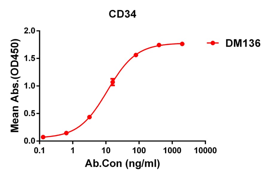ELISA - Anti-CD34 Antibody [DM136] - Azide free (A318571) - Antibodies.com