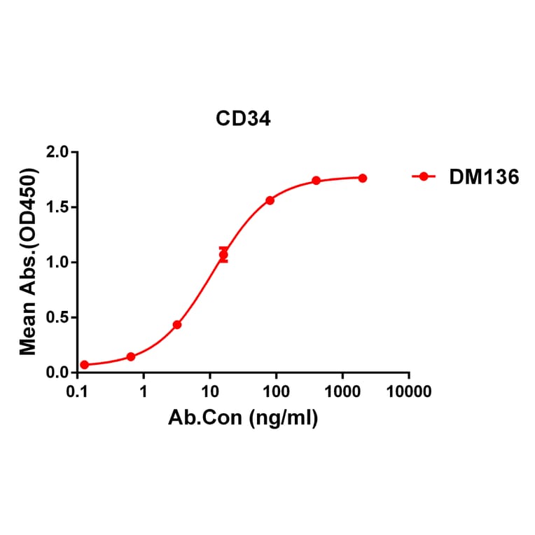 ELISA - Anti-CD34 Antibody [DM136] - Azide free (A318571) - Antibodies.com
