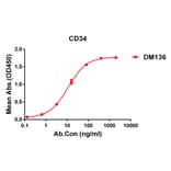 ELISA - Anti-CD34 Antibody [DM136] - Azide free (A318571) - Antibodies.com