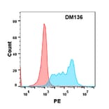 Flow Cytometry - Anti-CD34 Antibody [DM136] - Azide free (A318571) - Antibodies.com